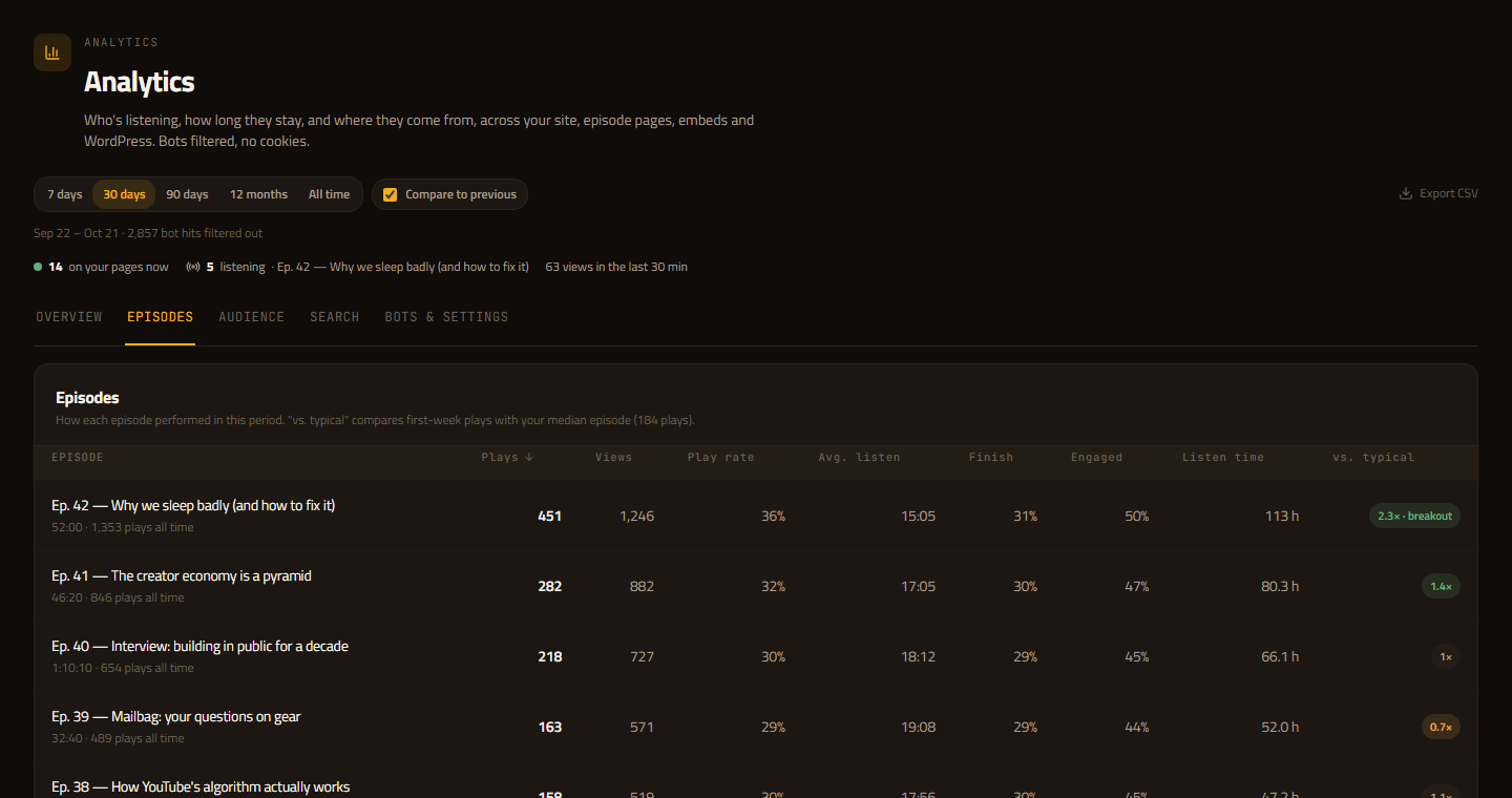 Analytics episodes tab