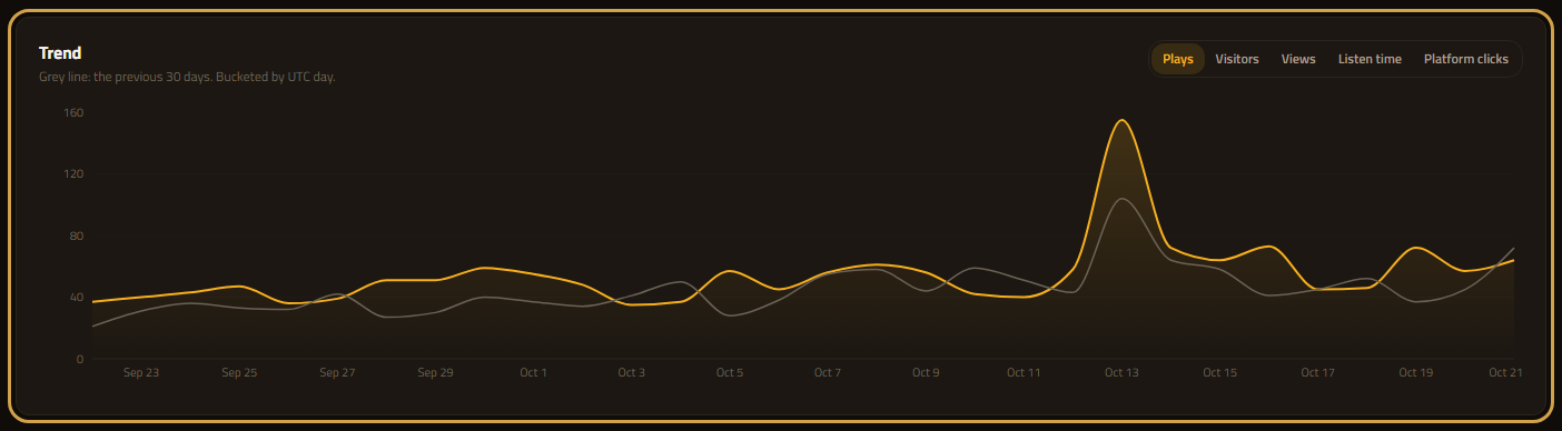 Analytics trend chart