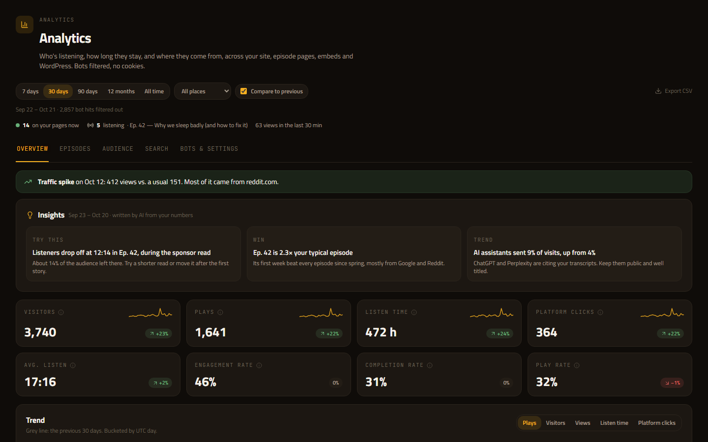 ShowHub analytics dashboard