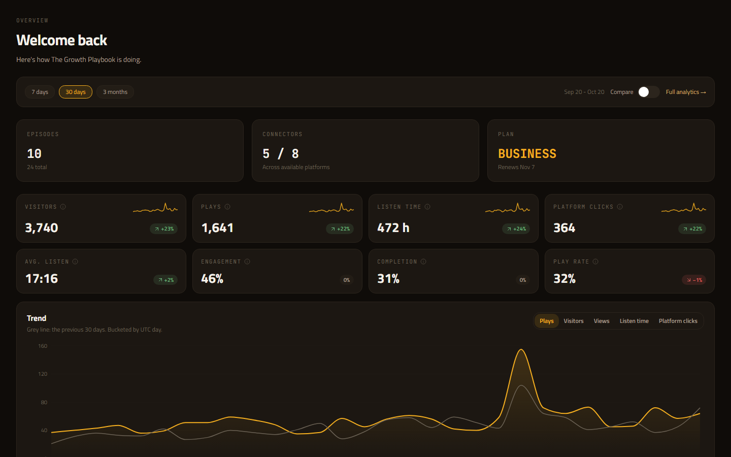 ShowHub dashboard overview